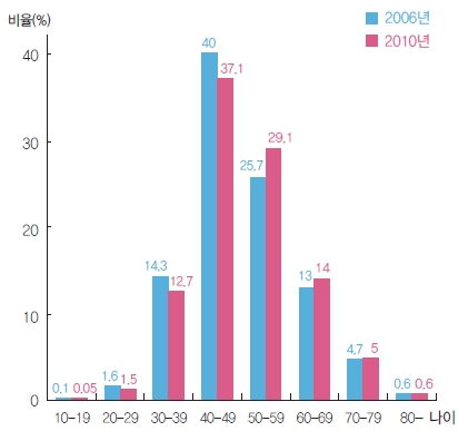 유방암이란